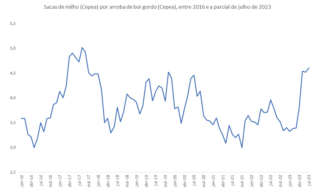 A Figura mostra a evolução média mensal da relação de preço da arroba do boi gordo (Cepea) e da saca de milho (Cepea) entre janeiro de 2016 e a parcial de julho de 2023 (média até o dia 21).