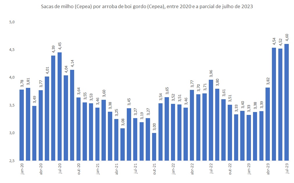 A Figura ilustra a evolução média mensal da relação de preço da arroba do boi gordo (Cepea) e da saca de milho (Cepea) entre janeiro de 2020 e a parcial de julho de 2023 (média até o dia 21).