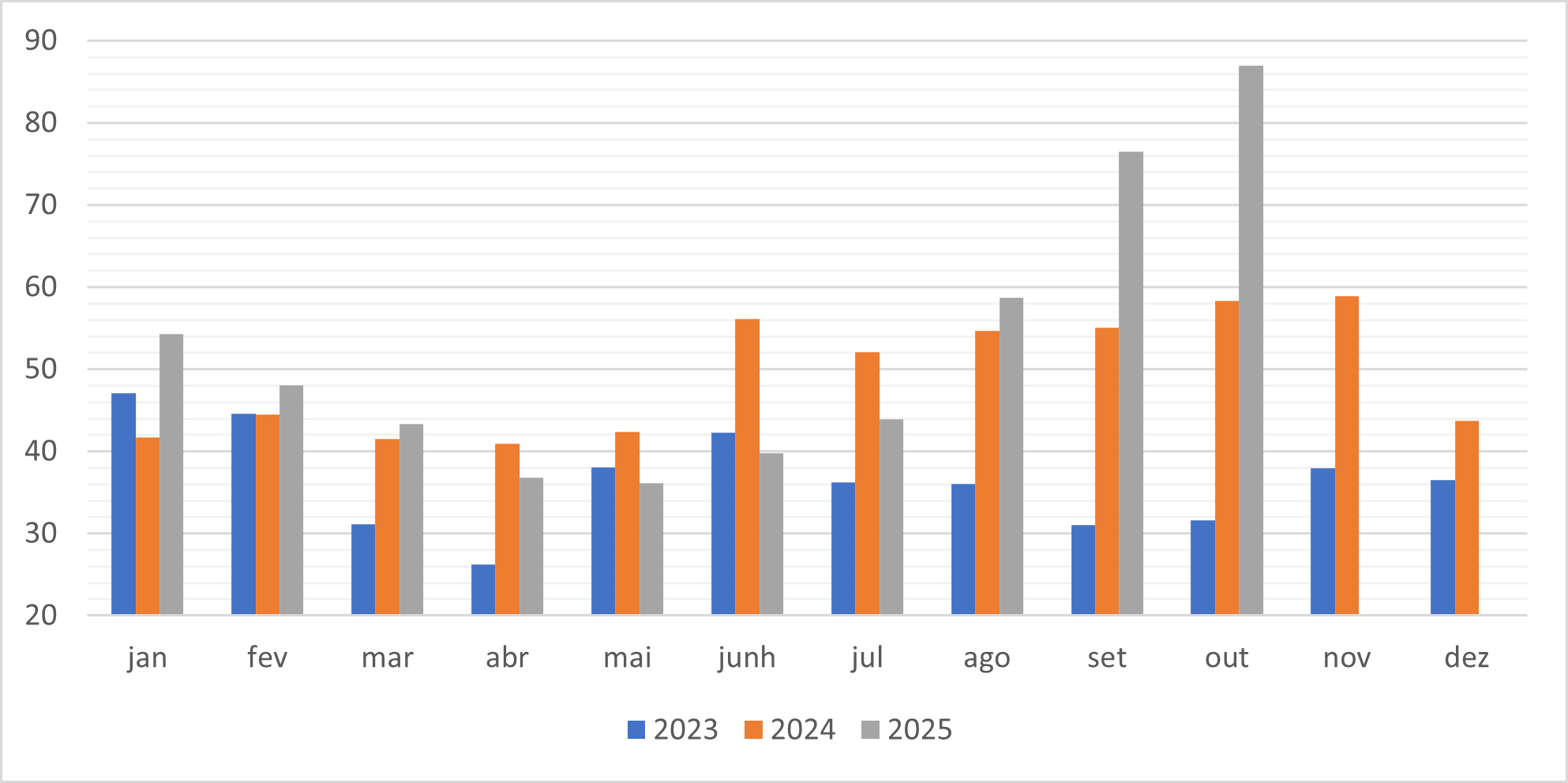 Evolução do volume de sebo bovino (mil m³) para biodiesel no período de 2023 a 2025.
