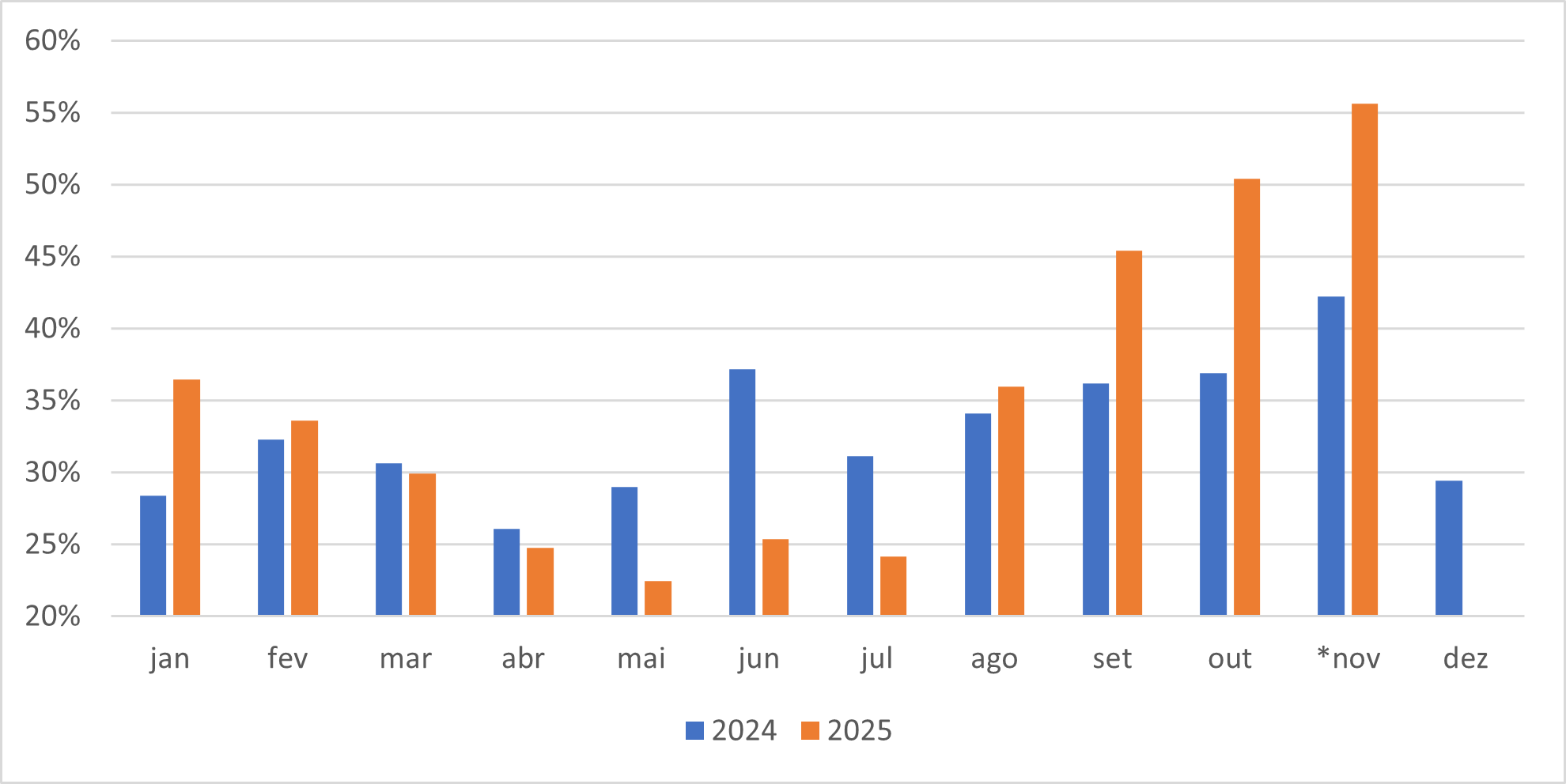 Participação do sebo bovino na fabricação de biodiesel no biênio 2024-2025.