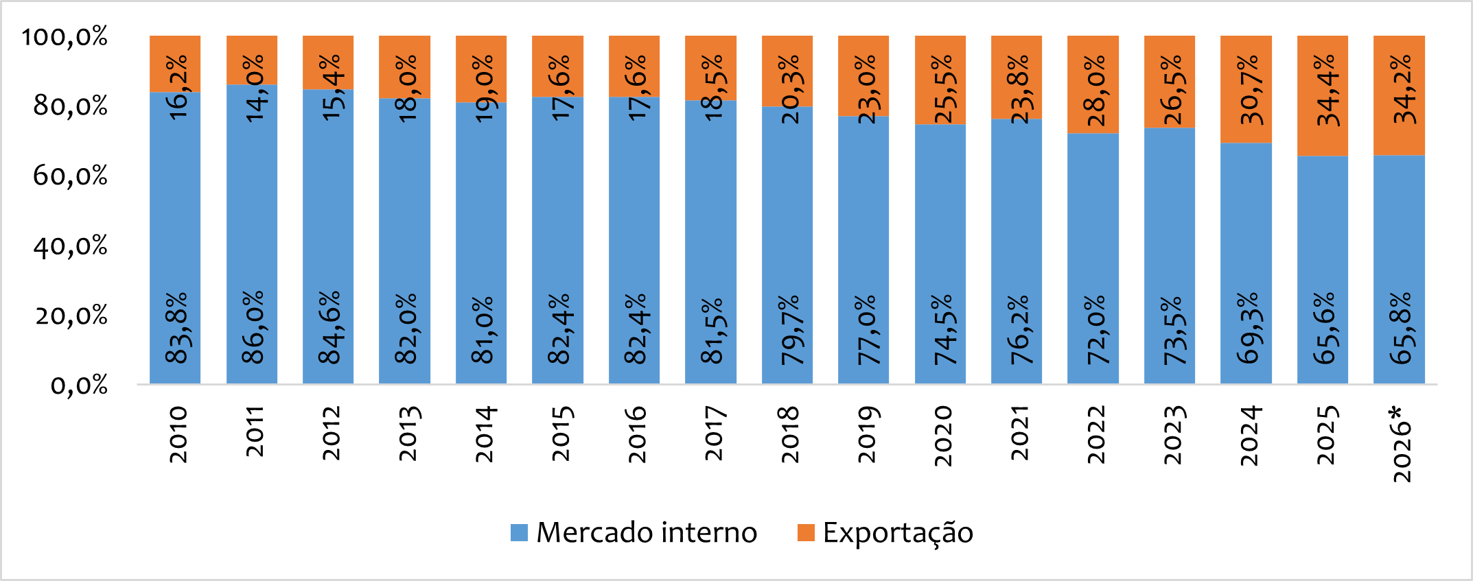 Participação (%) da exportação e do mercado interno na produção brasileira de carne bovina.