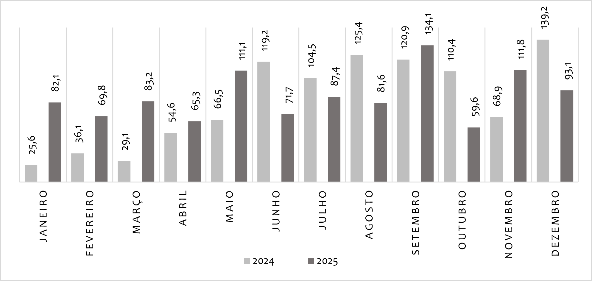 Quantidade de bovinos exportados em 2024 e 2025, em mil cabeças.
