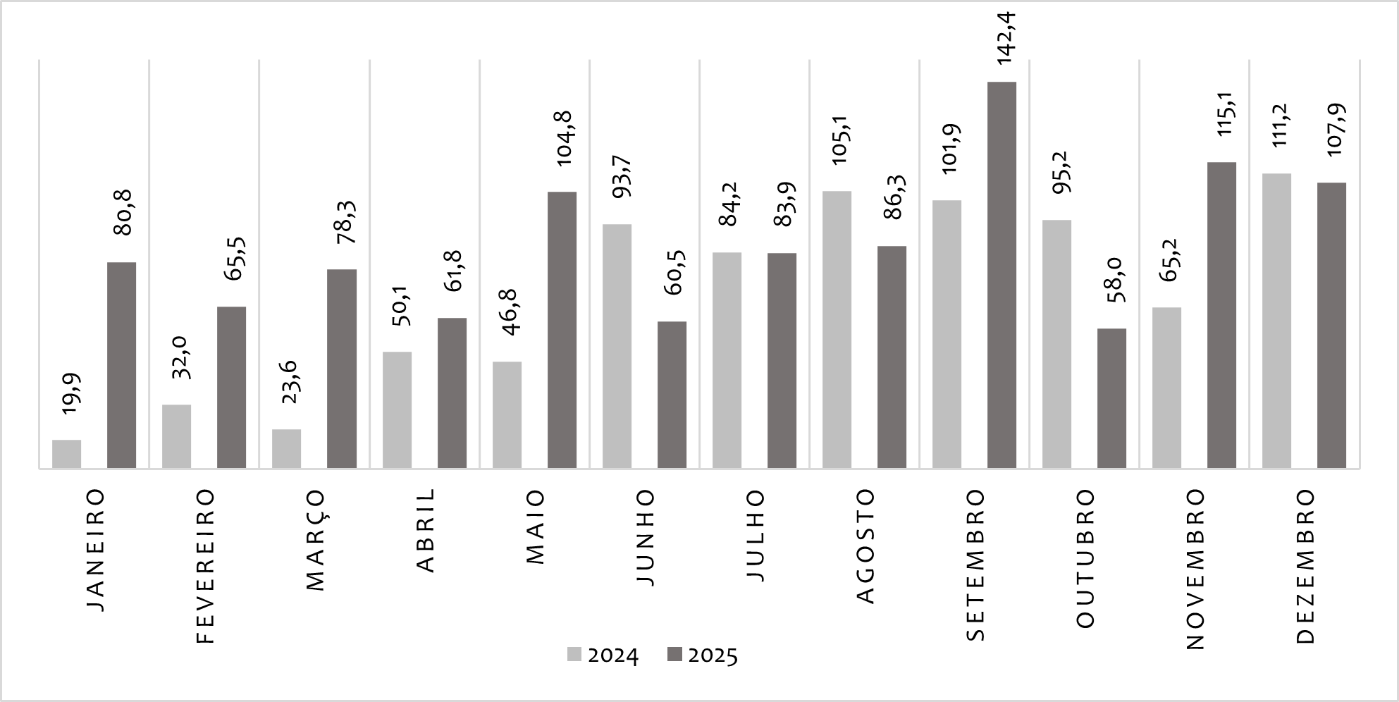 Faturamento com a exportação de bovinos em 2024 e 2025, em milhões de dólares.