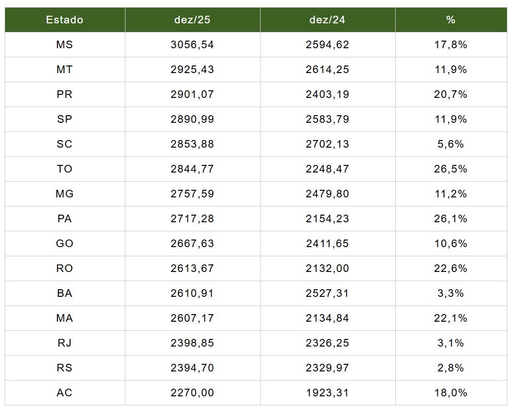 Preço do bezerro no Brasil