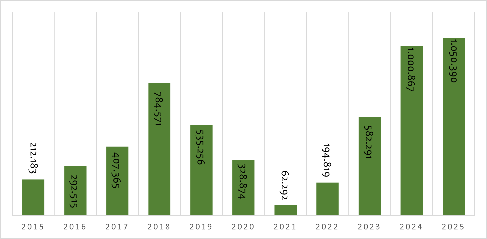 em 2025, o Brasil exportou 1,05 milhão de cabeças de bovinos vivos